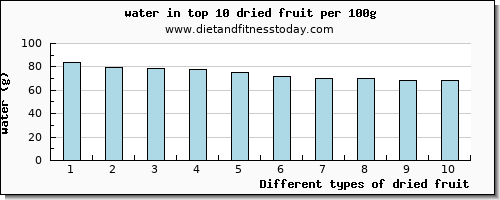 dried fruit water per 100g